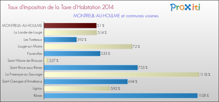 Taux d'imposition de la taxe d'habitation 2014 pour MONTREUIL-AU-HOULME et les communes proches Comparaison des taux d'imposition de la taxe d'habitation 2014 pour MONTREUIL-AU-HOULME et les communes voisines