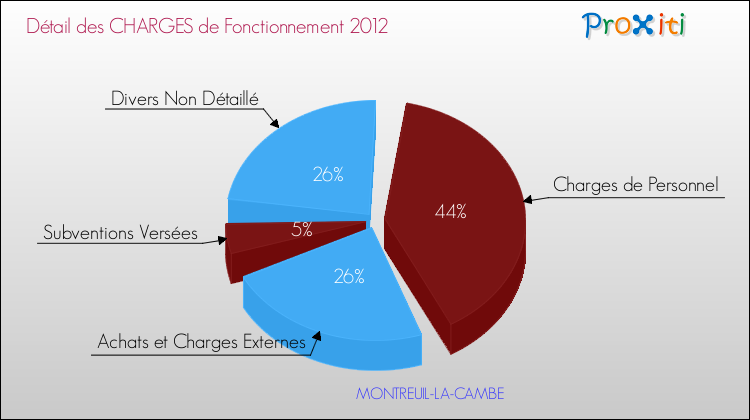 Décomposition des Charges de Fonctionnement 2012 de la commune de MONTREUIL-LA-CAMBE Charges de Fonctionnement 2012 pour la commune de MONTREUIL-LA-CAMBE