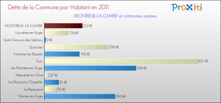 Dette par habitant de la commune en 2011 pour MONTREUIL-LA-CAMBE et les communes proches Comparaison de la dette par habitant de la commune en 2011 pour MONTREUIL-LA-CAMBE et les communes voisines