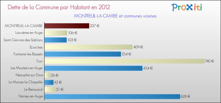 Dette par habitant de la commune en 2012 pour MONTREUIL-LA-CAMBE et les communes proches Comparaison de la dette par habitant de la commune en 2012 pour MONTREUIL-LA-CAMBE et les communes voisines