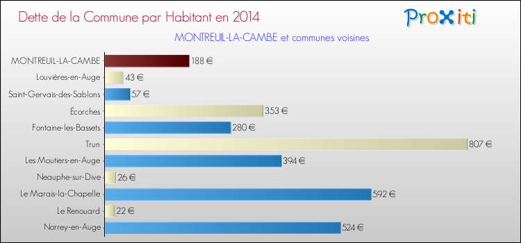 Dette par habitant de la commune en 2014 pour MONTREUIL-LA-CAMBE et les communes proches Comparaison de la dette par habitant de la commune en 2014 pour MONTREUIL-LA-CAMBE et les communes voisines