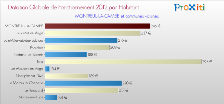 Montant des dotations globales de fonctionnement DGF par Habitant pour MONTREUIL-LA-CAMBE et les communes proches Comparaison des des dotations globales de fonctionnement DGF par habitant pour MONTREUIL-LA-CAMBE et les communes voisines