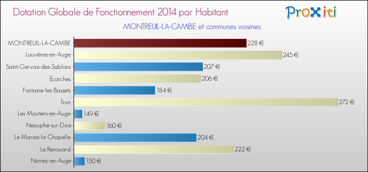 Montant des dotations globales de fonctionnement DGF par Habitant pour MONTREUIL-LA-CAMBE et les communes proches en 2014. Comparaison des des dotations globales de fonctionnement DGF par habitant pour MONTREUIL-LA-CAMBE et les communes voisines en 2014.