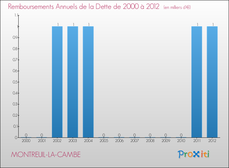 Evolution de l'annuité de la dette pour la commune de MONTREUIL-LA-CAMBE de 2000 à 2012 Annuités de la dette pour MONTREUIL-LA-CAMBE de 2000 à 2012