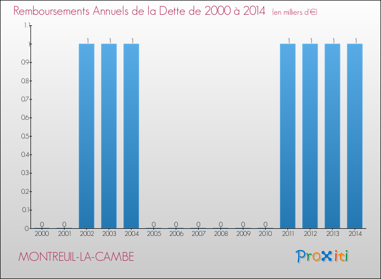 Evolution de l'annuité de la dette pour la commune de MONTREUIL-LA-CAMBE de 2000 à 2014 Annuités de la dette pour MONTREUIL-LA-CAMBE de 2000 à 2014