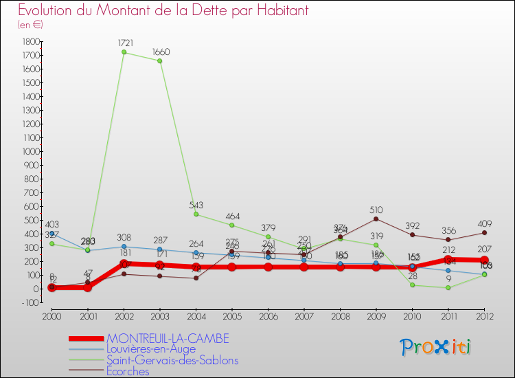 Evolution de la dette par habitant pour la commune de MONTREUIL-LA-CAMBE et les communes proches de 2000 à 2012 Comparaison de la dette par habitant pour MONTREUIL-LA-CAMBE et les communes voisines de 2000 à 2012