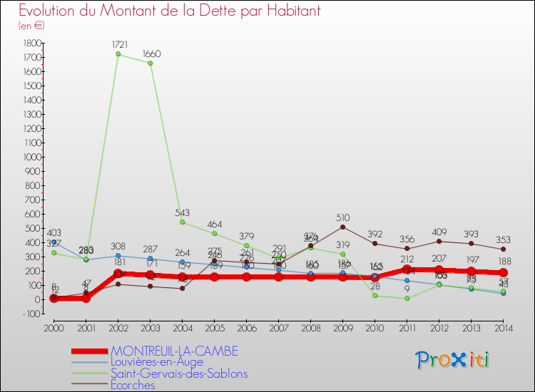 Evolution de la dette par habitant pour la commune de MONTREUIL-LA-CAMBE et les communes proches de 2000 à 2014 Comparaison de la dette par habitant pour MONTREUIL-LA-CAMBE et les communes voisines de 2000 à 2014