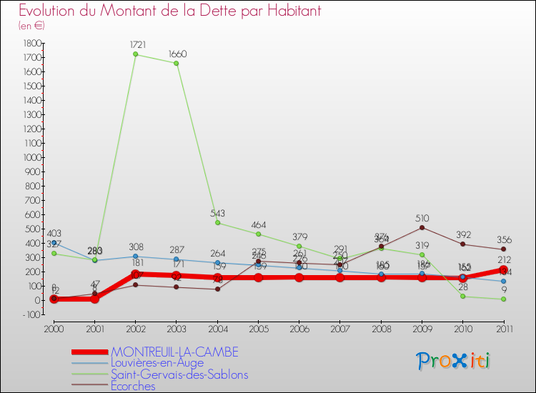Evolution de la dette par habitant pour la commune de MONTREUIL-LA-CAMBE et les communes proches Comparaison de la dette par habitant pour MONTREUIL-LA-CAMBE et les communes voisines