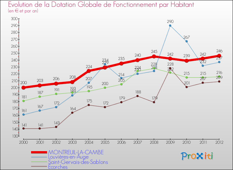 Evolution et montant de la dotation globale de fonctionnement par Habitant pour MONTREUIL-LA-CAMBE et les communes proches Comparaison des dotations globales de fonctionnement par habitant pour MONTREUIL-LA-CAMBE et les communes voisines