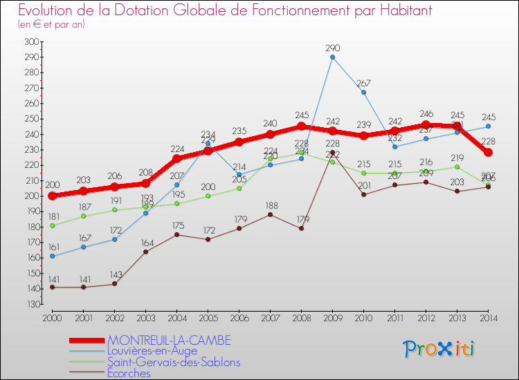 Evolution et montant de la dotation globale de fonctionnement par Habitant pour MONTREUIL-LA-CAMBE et les communes proches de 2000 à 2014. Comparaison des dotations globales de fonctionnement par habitant pour MONTREUIL-LA-CAMBE et les communes voisines de 2000 à 2014.