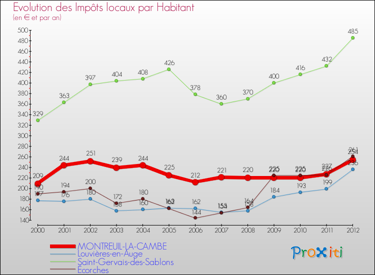 Evolution et montant des impôts locaux par Habitant pour MONTREUIL-LA-CAMBE et les communes proches Comparaison des impôts locaux par habitant pour MONTREUIL-LA-CAMBE et les communes voisines