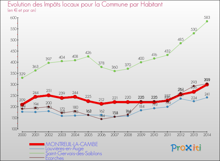 Evolution et montant des impôts locaux par Habitant pour MONTREUIL-LA-CAMBE et les communes proches de 2000 à 2014 Comparaison des impôts locaux par habitant pour MONTREUIL-LA-CAMBE et les communes voisines de 2000 à 2014