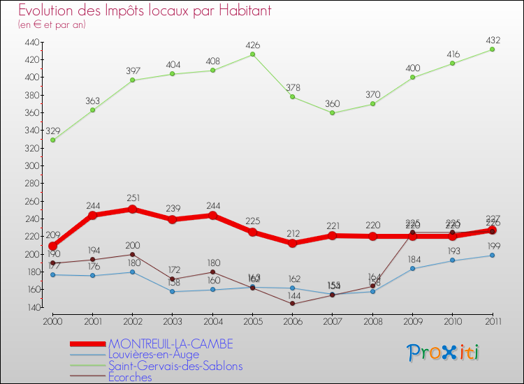 Evolution et montant des impôts locaux par Habitant pour MONTREUIL-LA-CAMBE et les communes proches Comparaison des impôts locaux par habitant pour MONTREUIL-LA-CAMBE et les communes voisines