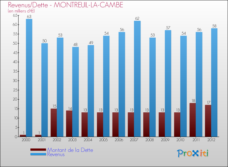 Evolution comparée de la dette et des revenus pour la commune de MONTREUIL-LA-CAMBE de 2000 à 2012 Comparaison de la dette et des revenus pour MONTREUIL-LA-CAMBE de 2000 à 2012