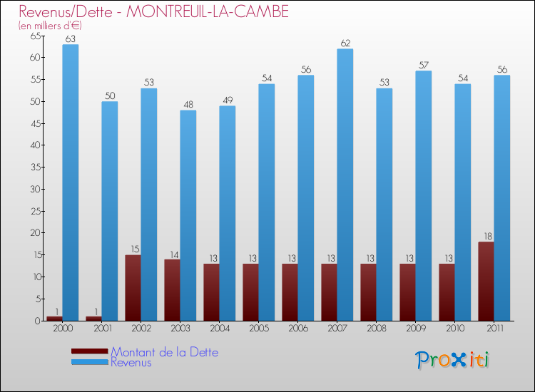 Evolution comparée de la dette et des revenus pour la commune de MONTREUIL-LA-CAMBE de 2000 à 2011 Comparaison de la dette et des revenus pour MONTREUIL-LA-CAMBE de 2000 à 2011