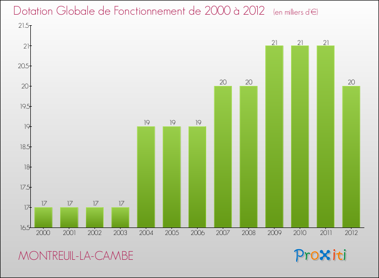 Evolution du montant de la Dotation Globale de Fonctionnement pour la commune de MONTREUIL-LA-CAMBE de 2000 à 2012 Evolution du montant de la Dotation Globale de Fonctionnement pour MONTREUIL-LA-CAMBE de 2000 à 2012