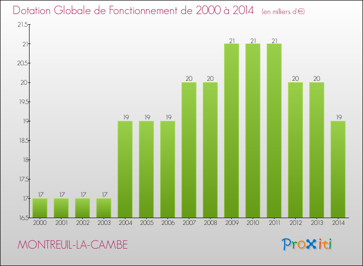 Evolution du montant de la Dotation Globale de Fonctionnement pour la commune de MONTREUIL-LA-CAMBE de 2000 à 2014 Evolution du montant de la Dotation Globale de Fonctionnement pour MONTREUIL-LA-CAMBE de 2000 à 2014