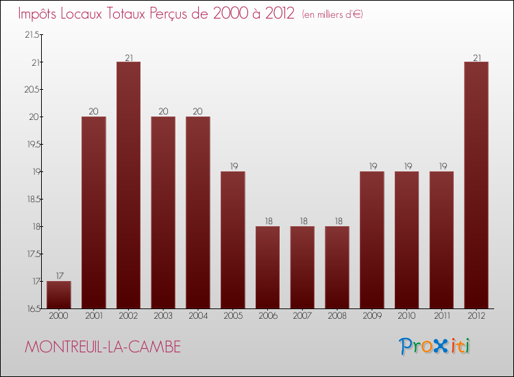 Evolution des Impôts Locaux pour la commune de MONTREUIL-LA-CAMBE de 2000 à 2012 Evolution des Impôts Locaux pour MONTREUIL-LA-CAMBE de 2000 à 2012