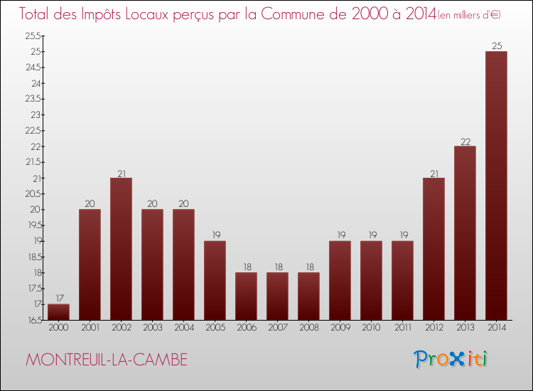 Evolution des Impôts Locaux pour la commune de MONTREUIL-LA-CAMBE de 2000 à 2014 Evolution des Impôts Locaux pour MONTREUIL-LA-CAMBE de 2000 à 2014