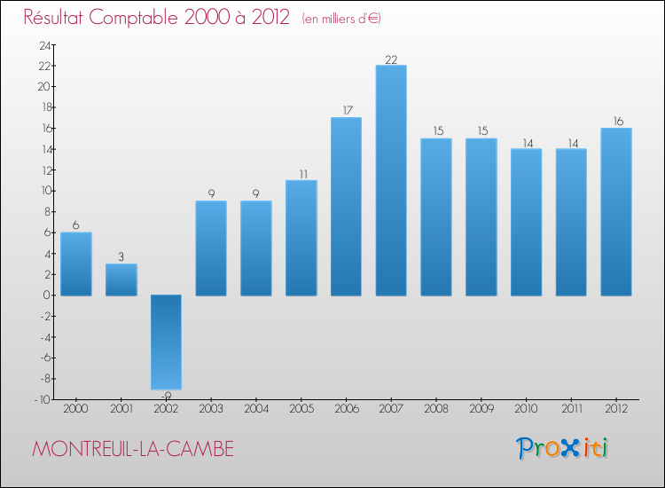 Evolution du résultat comptable pour la commune de MONTREUIL-LA-CAMBE de 2000 à 2012 Evolution du résultat comptable pour MONTREUIL-LA-CAMBE de 2000 à 2012