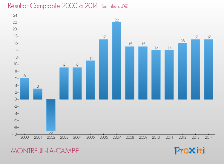 Evolution du résultat comptable pour la commune de MONTREUIL-LA-CAMBE de 2000 à 2014 Evolution du résultat comptable pour MONTREUIL-LA-CAMBE de 2000 à 2014