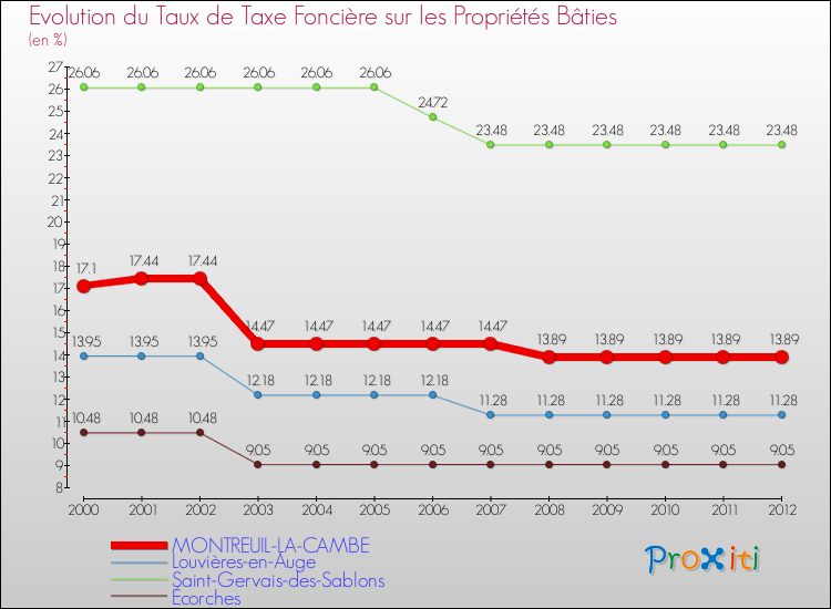 Evolution du taux de la taxe foncière sur le bati pour MONTREUIL-LA-CAMBE et les communes proches de 2000 à 2012 Comparaison des taux de taxe foncière sur le bati pour MONTREUIL-LA-CAMBE et les communes voisines de 2000 à 2012
