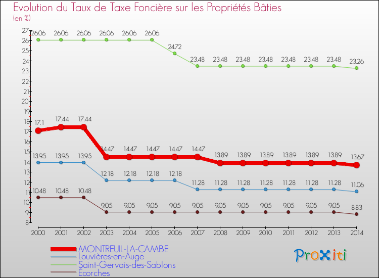 Evolution du taux de la taxe foncière sur le bati pour MONTREUIL-LA-CAMBE et les communes proches de 2000 à 2014 Comparaison des taux de taxe foncière sur le bati pour MONTREUIL-LA-CAMBE et les communes voisines de 2000 à 2014