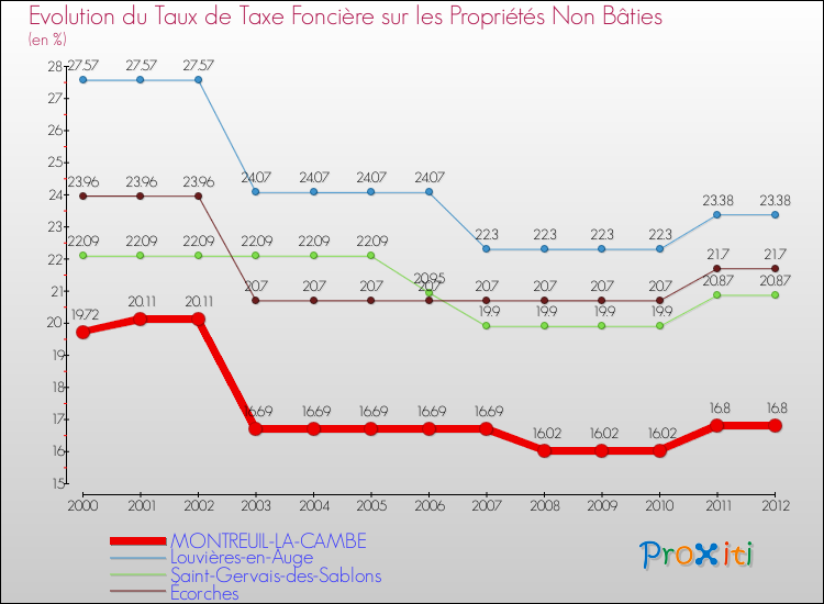 Evolution du taux de la taxe foncière sur les immeubles et terrains non batis pour MONTREUIL-LA-CAMBE et les communes proches de 2000 à 2012 Comparaison des taux de la taxe foncière sur les immeubles et terrains non batis pour MONTREUIL-LA-CAMBE et les communes voisines de 2000 à 2012
