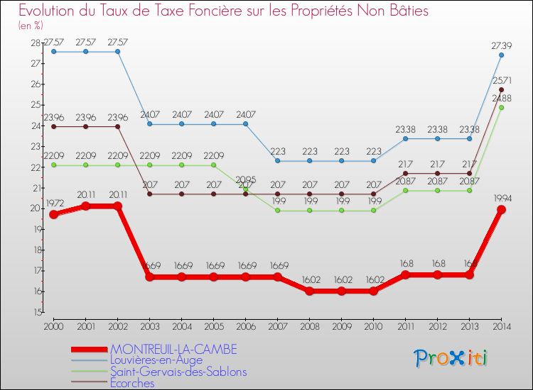 Evolution du taux de la taxe foncière sur les immeubles et terrains non batis pour MONTREUIL-LA-CAMBE et les communes proches de 2000 à 2014 Comparaison des taux de la taxe foncière sur les immeubles et terrains non batis pour MONTREUIL-LA-CAMBE et les communes voisines de 2000 à 2014