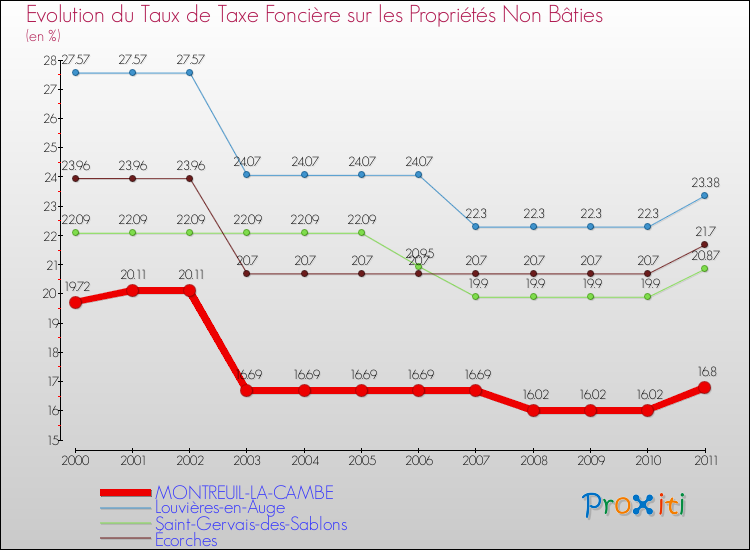Evolution du taux de la taxe foncière sur les immeubles et terrains non batis pour MONTREUIL-LA-CAMBE et les communes proches Comparaison des taux de la taxe foncière sur les immeubles et terrains non batis pour MONTREUIL-LA-CAMBE et les communes voisines