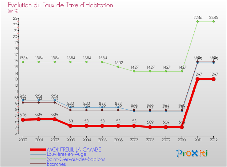 Evolution du taux de la taxe d'habitation pour MONTREUIL-LA-CAMBE et les communes proches Comparaison des taux de la taxe d'habitation pour MONTREUIL-LA-CAMBE et les communes voisines