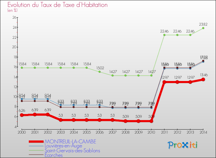 Evolution du taux de la taxe d'habitation pour MONTREUIL-LA-CAMBE et les communes proches de 2000 à 2014 Comparaison des taux de la taxe d'habitation pour MONTREUIL-LA-CAMBE et les communes voisines de 2000 à 2014