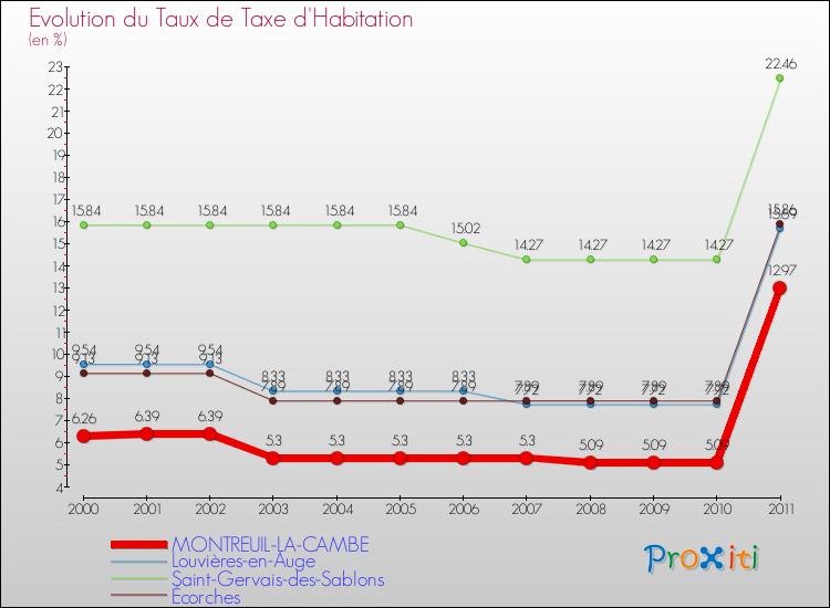 Evolution du taux de la taxe d'habitation pour MONTREUIL-LA-CAMBE et les communes proches Comparaison des taux de la taxe d'habitation pour MONTREUIL-LA-CAMBE et les communes voisines