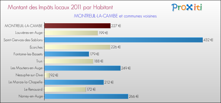 Montant des impôts locaux par Habitant pour MONTREUIL-LA-CAMBE et les communes proches Comparaison des impôts locaux par habitant pour MONTREUIL-LA-CAMBE et les communes voisines