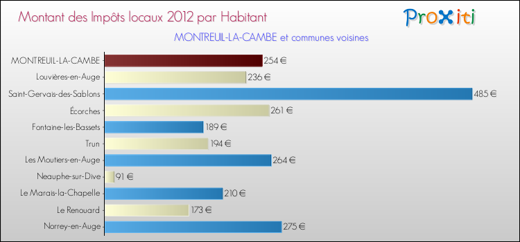 Montant des impôts locaux par Habitant pour MONTREUIL-LA-CAMBE et les communes proches Comparaison des impôts locaux par habitant pour MONTREUIL-LA-CAMBE et les communes voisines