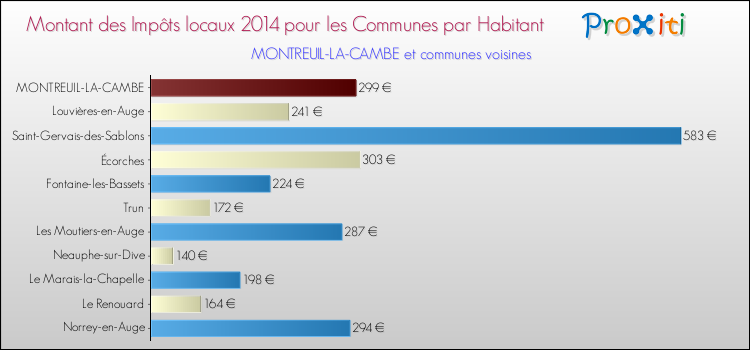 Montant des impôts locaux par Habitant pour MONTREUIL-LA-CAMBE et les communes proches en 2014 Comparaison des impôts locaux par habitant pour MONTREUIL-LA-CAMBE et les communes voisines en 2014