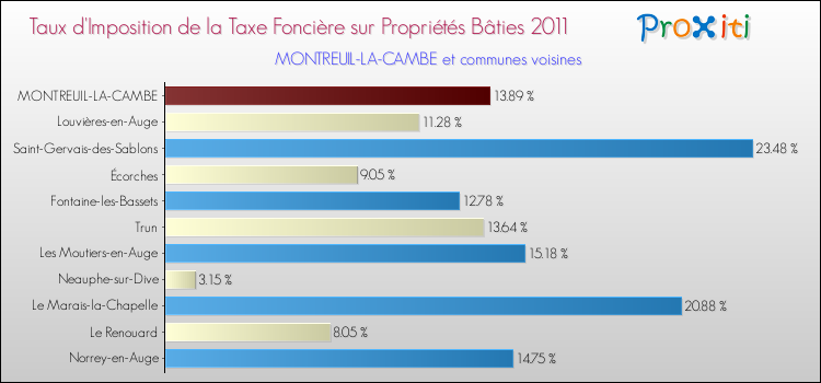 Taux d'imposition de la taxe foncière sur le bati 2011 pour MONTREUIL-LA-CAMBE et les communes proches Comparaison des taux d'imposition de la taxe foncière sur le bati 2011 pour MONTREUIL-LA-CAMBE et les communes voisines