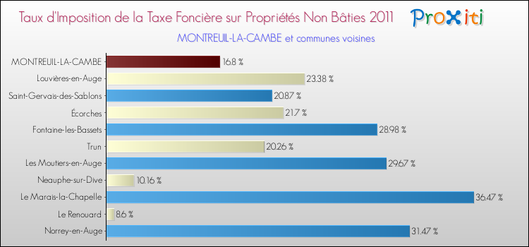 Taux d'imposition de la taxe foncière sur les immeubles et terrains non batis 2011 pour MONTREUIL-LA-CAMBE et les communes proches Comparaison des taux d'imposition de la taxe foncière sur les immeubles et terrains non batis 2011 pour MONTREUIL-LA-CAMBE et les communes voisines