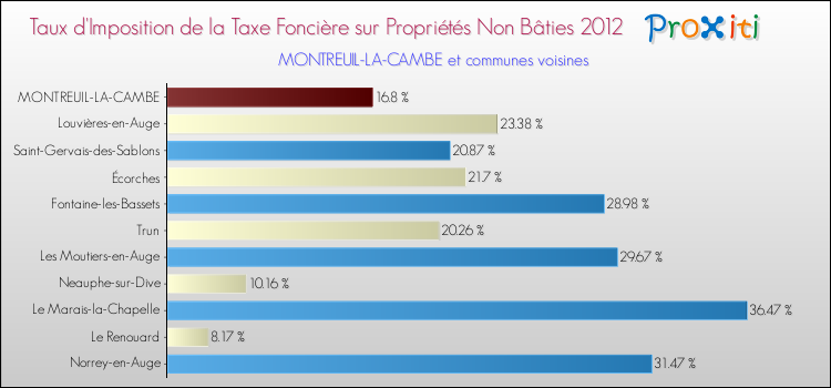 Taux d'imposition de la taxe foncière sur les immeubles et terrains non batis 2012 pour MONTREUIL-LA-CAMBE et les communes proches Comparaison des taux d'imposition de la taxe foncière sur les immeubles et terrains non batis 2012 pour MONTREUIL-LA-CAMBE et les communes voisines
