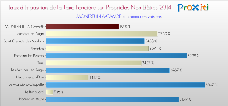 Taux d'imposition de la taxe foncière sur les immeubles et terrains non batis 2014 pour MONTREUIL-LA-CAMBE et les communes proches Comparaison des taux d'imposition de la taxe foncière sur les immeubles et terrains non batis 2014 pour MONTREUIL-LA-CAMBE et les communes voisines