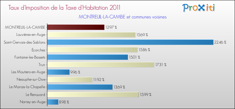 Taux d'imposition de la taxe d'habitation 2011 pour MONTREUIL-LA-CAMBE et les communes proches Comparaison des taux d'imposition de la taxe d'habitation 2011 pour MONTREUIL-LA-CAMBE et les communes voisines