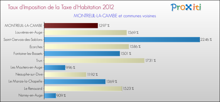 Taux d'imposition de la taxe d'habitation 2012 pour MONTREUIL-LA-CAMBE et les communes proches Comparaison des taux d'imposition de la taxe d'habitation 2012 pour MONTREUIL-LA-CAMBE et les communes voisines