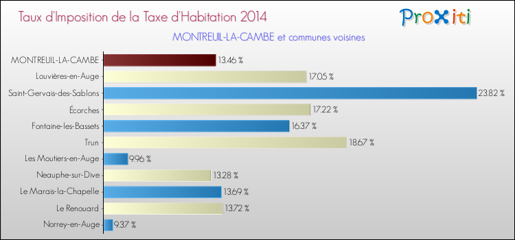 Taux d'imposition de la taxe d'habitation 2014 pour MONTREUIL-LA-CAMBE et les communes proches Comparaison des taux d'imposition de la taxe d'habitation 2014 pour MONTREUIL-LA-CAMBE et les communes voisines