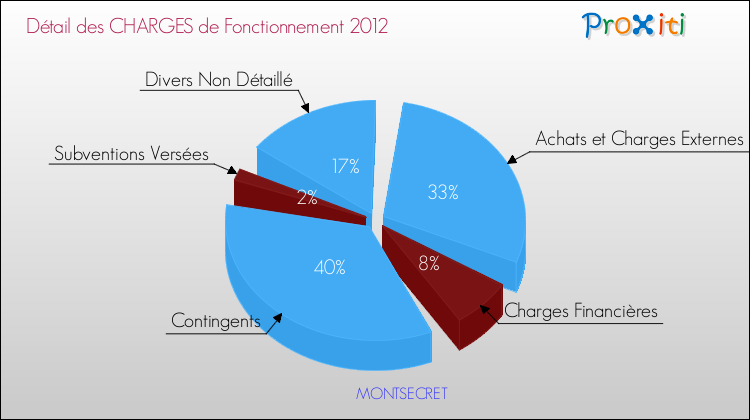 Décomposition des Charges de Fonctionnement 2012 de la commune de MONTSECRET Charges de Fonctionnement 2012 pour la commune de MONTSECRET