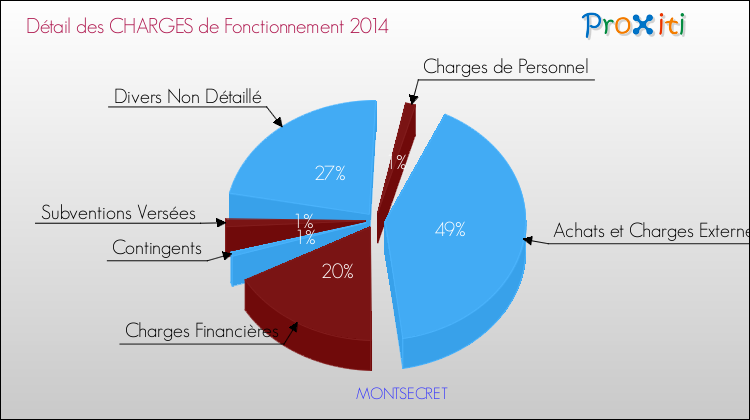 Décomposition des Charges de Fonctionnement 2014 de la commune de MONTSECRET Charges de Fonctionnement 2014 pour la commune de MONTSECRET