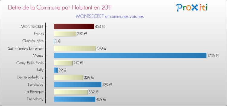 Dette par habitant de la commune en 2011 pour MONTSECRET et les communes proches Comparaison de la dette par habitant de la commune en 2011 pour MONTSECRET et les communes voisines