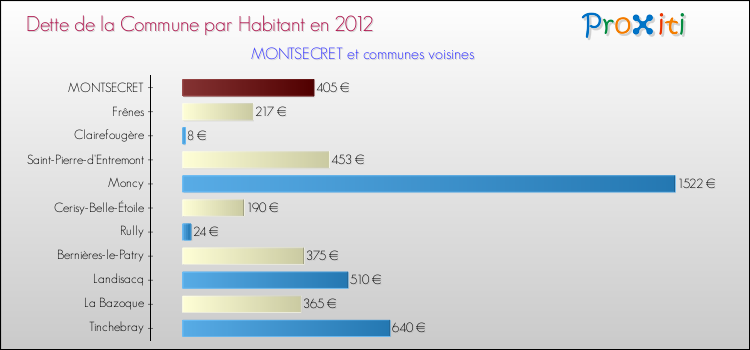 Dette par habitant de la commune en 2012 pour MONTSECRET et les communes proches Comparaison de la dette par habitant de la commune en 2012 pour MONTSECRET et les communes voisines