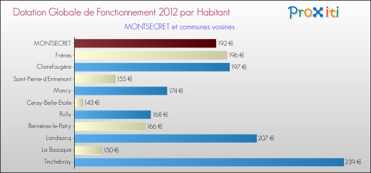 Montant des dotations globales de fonctionnement DGF par Habitant pour MONTSECRET et les communes proches Comparaison des des dotations globales de fonctionnement DGF par habitant pour MONTSECRET et les communes voisines