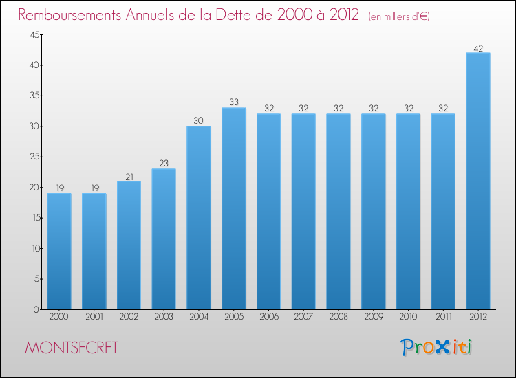 Evolution de l'annuité de la dette pour la commune de MONTSECRET de 2000 à 2012 Annuités de la dette pour MONTSECRET de 2000 à 2012