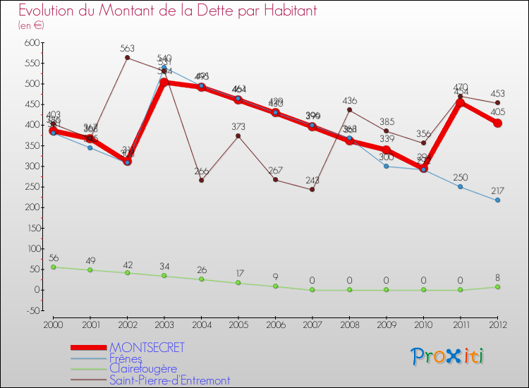 Evolution de la dette par habitant pour la commune de MONTSECRET et les communes proches de 2000 à 2012 Comparaison de la dette par habitant pour MONTSECRET et les communes voisines de 2000 à 2012